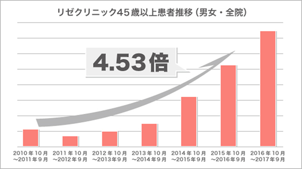 介護脱毛の利用者グラフ