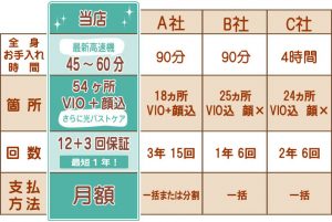 脱毛サロン他店との違い