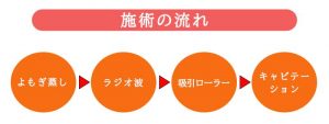本格痩身施術の流れ